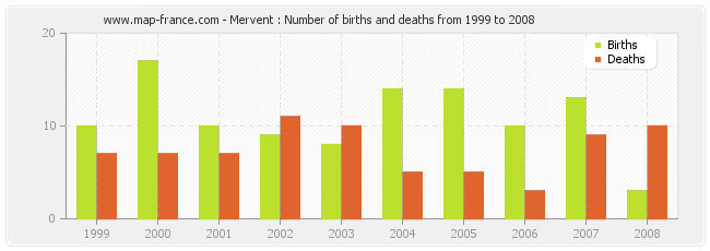 Mervent : Number of births and deaths from 1999 to 2008
