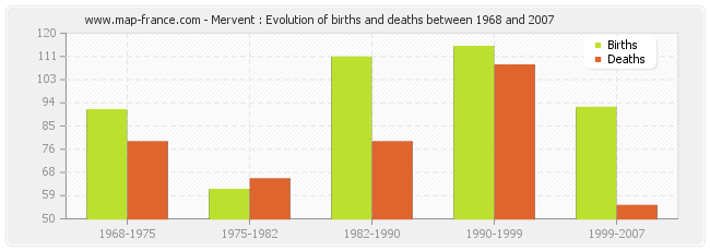 Mervent : Evolution of births and deaths between 1968 and 2007