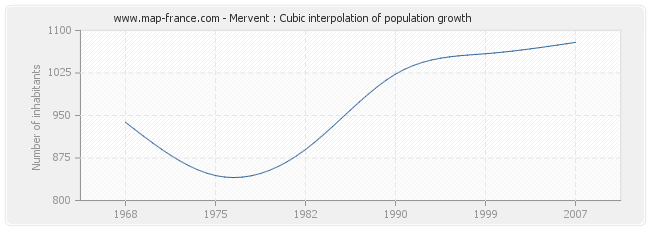 Mervent : Cubic interpolation of population growth