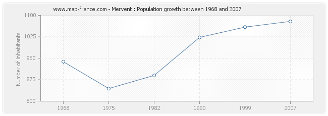 Population Mervent