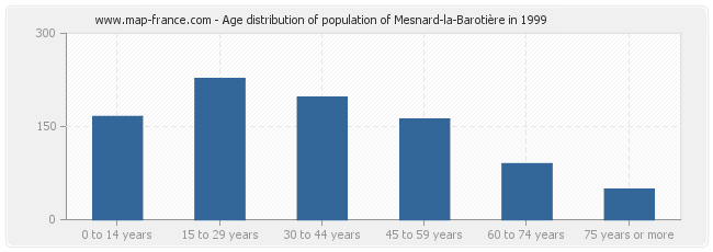 Age distribution of population of Mesnard-la-Barotière in 1999