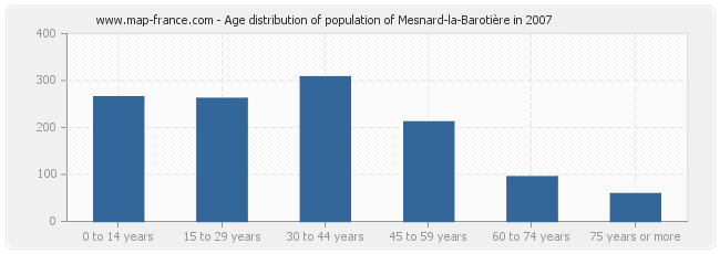 Age distribution of population of Mesnard-la-Barotière in 2007