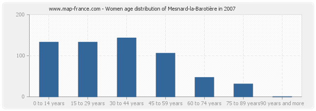 Women age distribution of Mesnard-la-Barotière in 2007