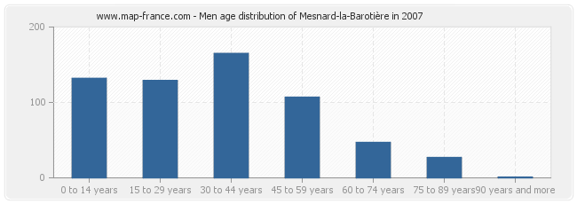 Men age distribution of Mesnard-la-Barotière in 2007