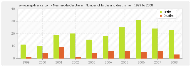 Mesnard-la-Barotière : Number of births and deaths from 1999 to 2008