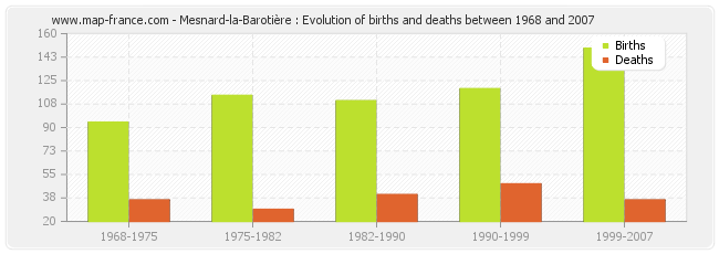 Mesnard-la-Barotière : Evolution of births and deaths between 1968 and 2007