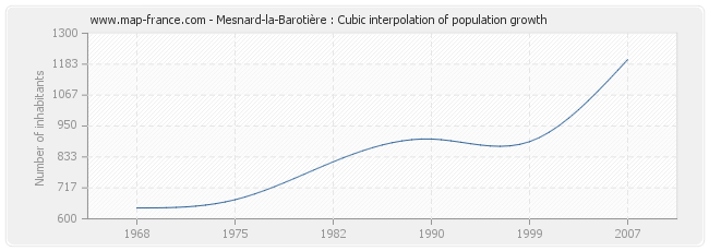 Mesnard-la-Barotière : Cubic interpolation of population growth