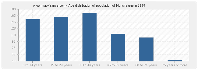 Age distribution of population of Monsireigne in 1999