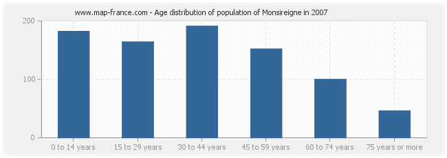 Age distribution of population of Monsireigne in 2007