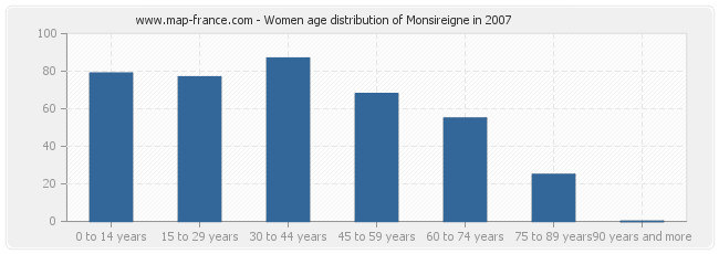 Women age distribution of Monsireigne in 2007