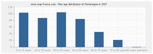 Men age distribution of Monsireigne in 2007