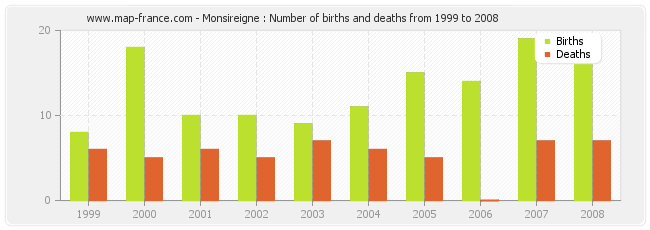 Monsireigne : Number of births and deaths from 1999 to 2008