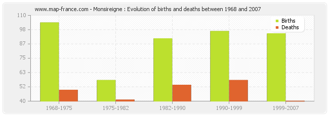 Monsireigne : Evolution of births and deaths between 1968 and 2007