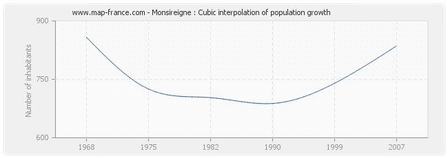 Monsireigne : Cubic interpolation of population growth