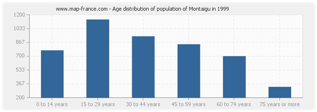Age distribution of population of Montaigu in 1999