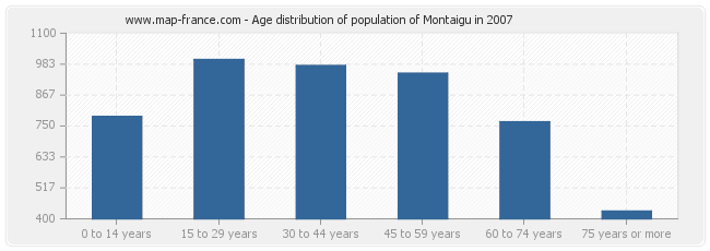 Age distribution of population of Montaigu in 2007