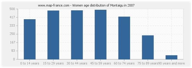 Women age distribution of Montaigu in 2007