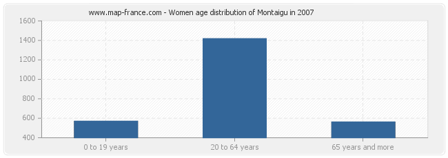 Women age distribution of Montaigu in 2007