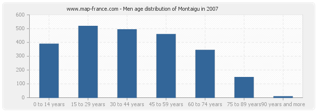 Men age distribution of Montaigu in 2007