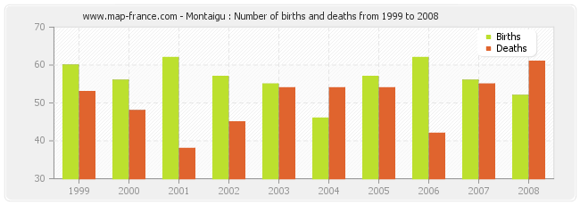 Montaigu : Number of births and deaths from 1999 to 2008