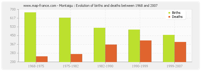 Montaigu : Evolution of births and deaths between 1968 and 2007