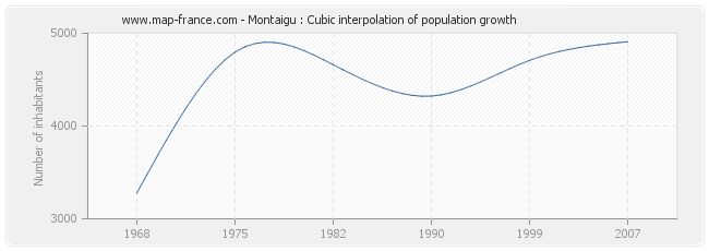 Montaigu : Cubic interpolation of population growth