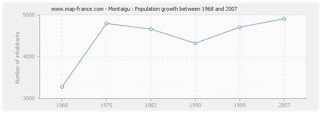 Population Montaigu