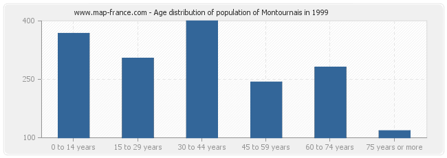 Age distribution of population of Montournais in 1999