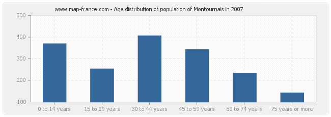 Age distribution of population of Montournais in 2007