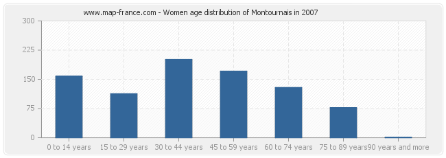 Women age distribution of Montournais in 2007