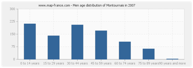 Men age distribution of Montournais in 2007