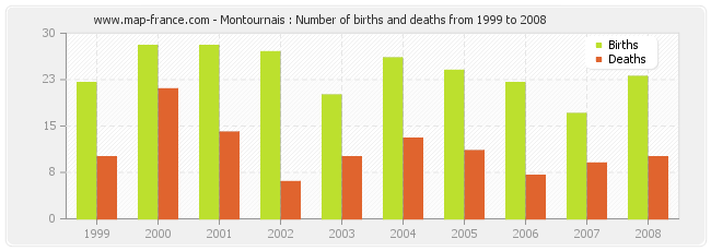 Montournais : Number of births and deaths from 1999 to 2008