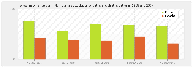Montournais : Evolution of births and deaths between 1968 and 2007