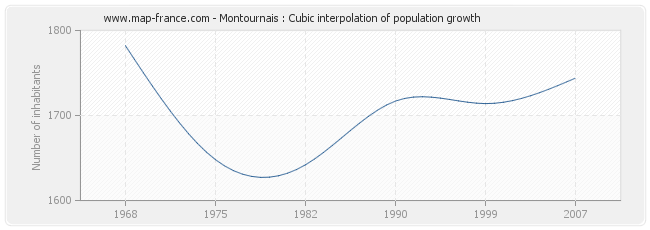 Montournais : Cubic interpolation of population growth