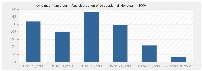 Age distribution of population of Montreuil in 1999