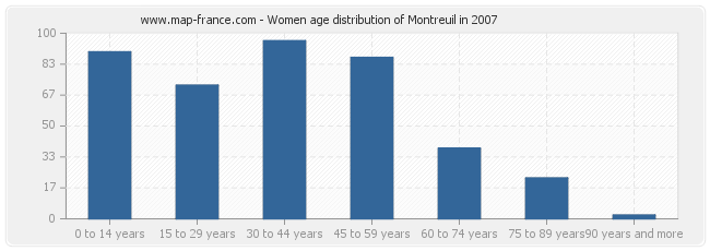 Women age distribution of Montreuil in 2007