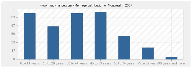 Men age distribution of Montreuil in 2007