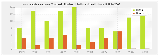 Montreuil : Number of births and deaths from 1999 to 2008