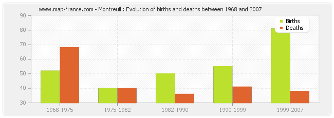 Montreuil : Evolution of births and deaths between 1968 and 2007