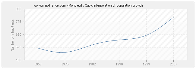 Montreuil : Cubic interpolation of population growth
