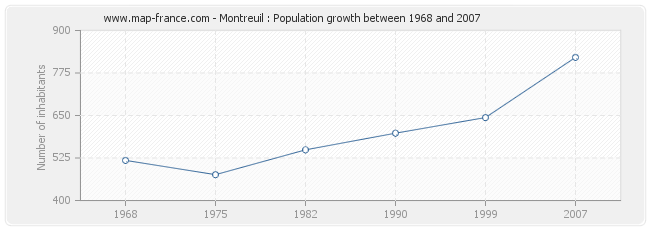 Population Montreuil