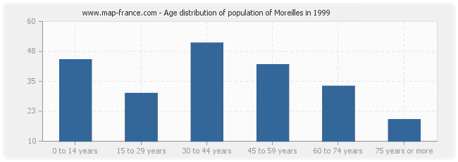 Age distribution of population of Moreilles in 1999