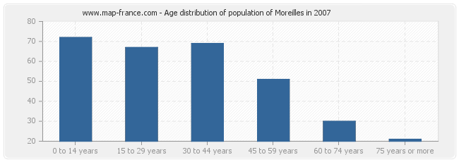 Age distribution of population of Moreilles in 2007