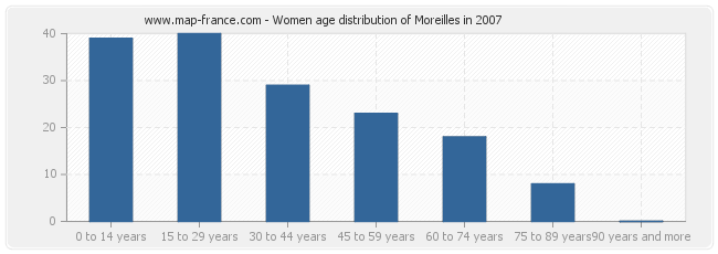 Women age distribution of Moreilles in 2007