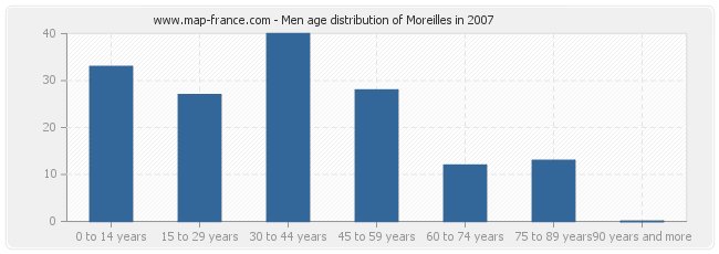 Men age distribution of Moreilles in 2007