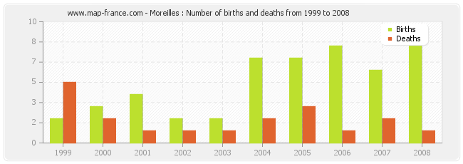 Moreilles : Number of births and deaths from 1999 to 2008