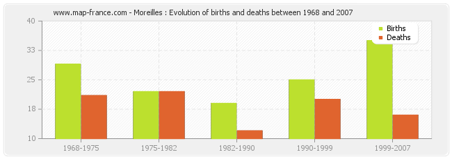 Moreilles : Evolution of births and deaths between 1968 and 2007