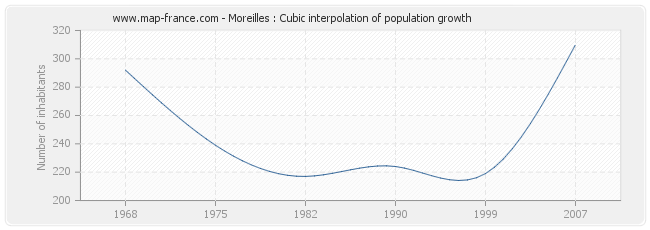 Moreilles : Cubic interpolation of population growth