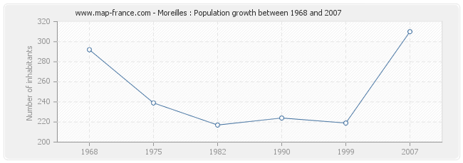 Population Moreilles