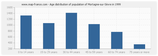 Age distribution of population of Mortagne-sur-Sèvre in 1999